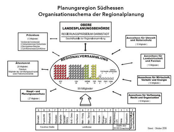 Organisation der Regionalplanung in Südhessen