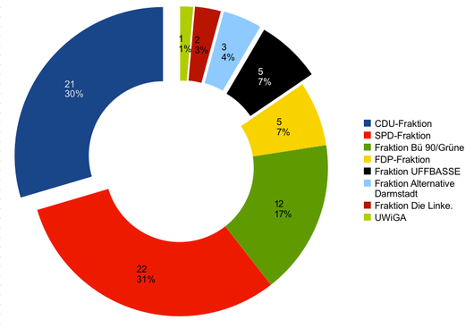 Zusammensetzung der Stadtverordnetenversammlung mit Angabe von Sitzen und Anteil an den Sitzen. (Stand: Mai 2009; Grafik: Niko Martin)